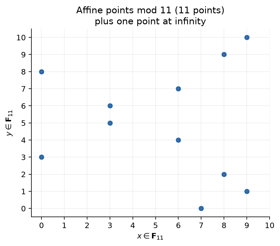 有限体 F_11 上の y^2=x^3-2 のアフィン点と無限遠点の説明